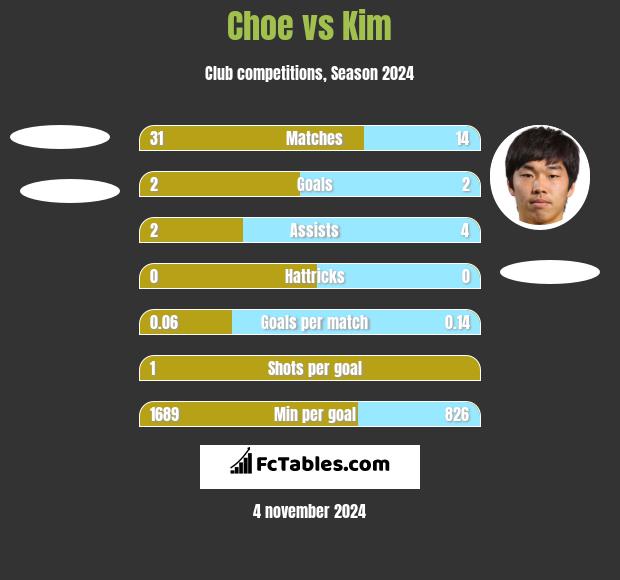 Choe vs Kim h2h player stats