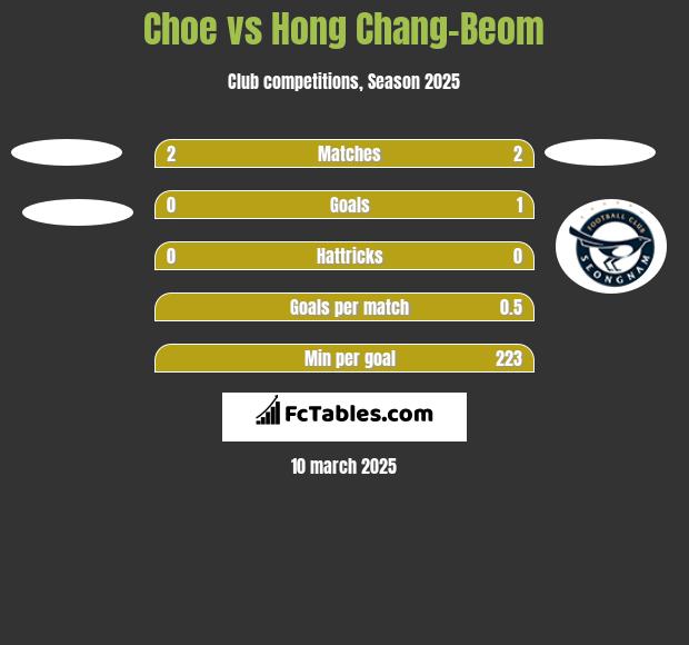 Choe vs Hong Chang-Beom h2h player stats