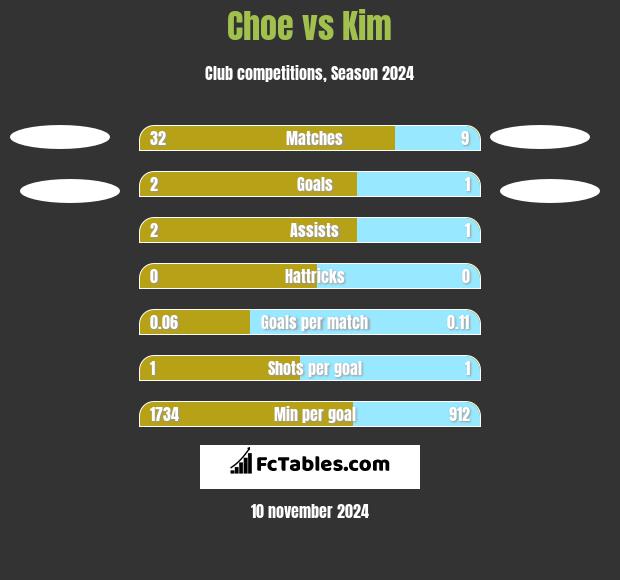 Choe vs Kim h2h player stats