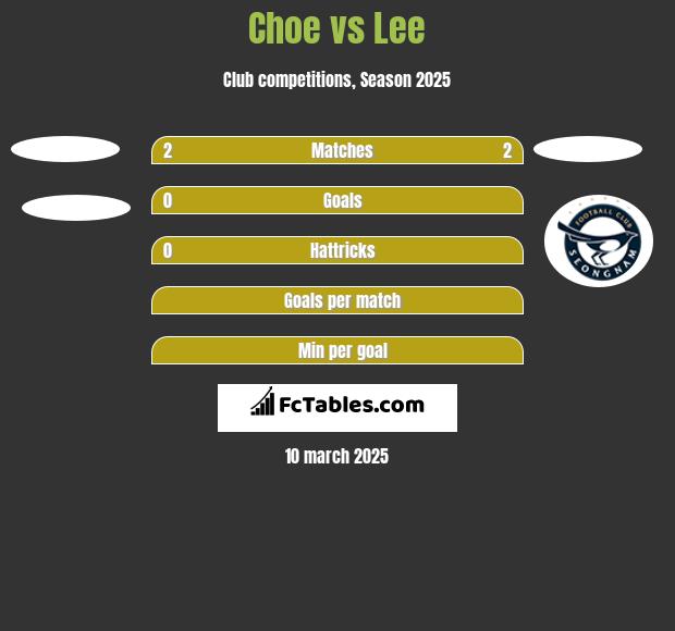 Choe vs Lee h2h player stats