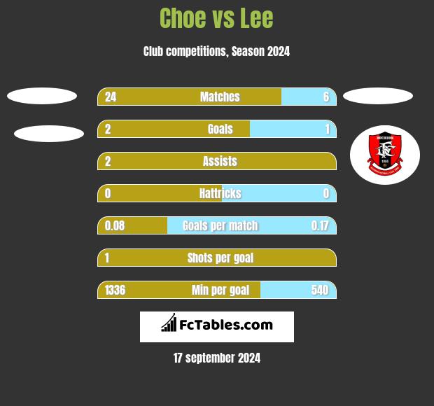 Choe vs Lee h2h player stats