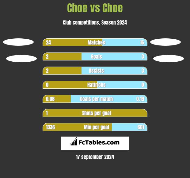 Choe vs Choe h2h player stats