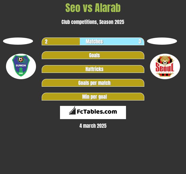 Seo vs Alarab h2h player stats