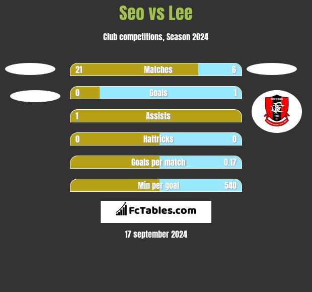 Seo vs Lee h2h player stats