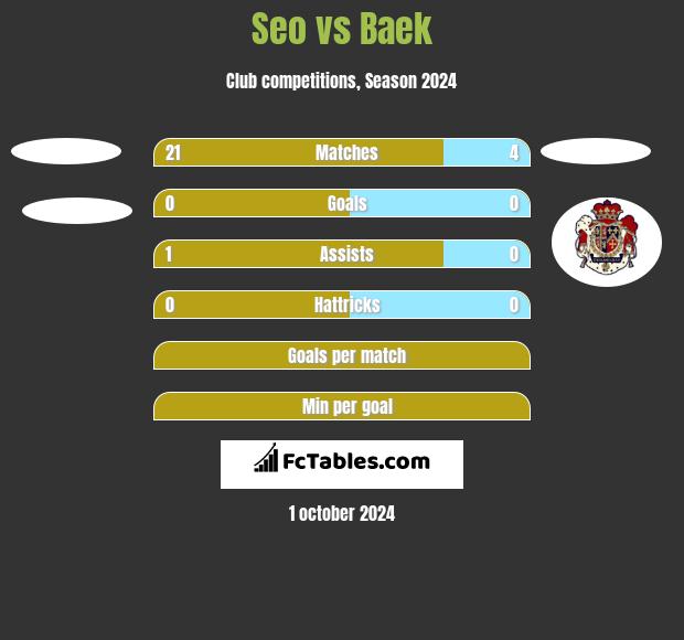 Seo vs Baek h2h player stats