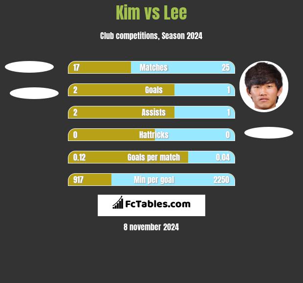 Kim vs Lee h2h player stats