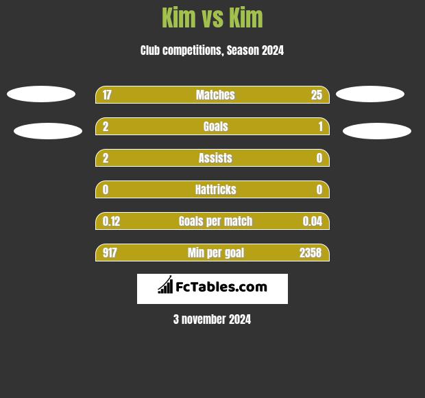 Kim vs Kim h2h player stats