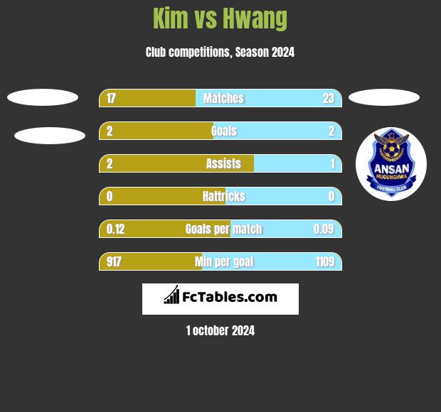 Kim vs Hwang h2h player stats