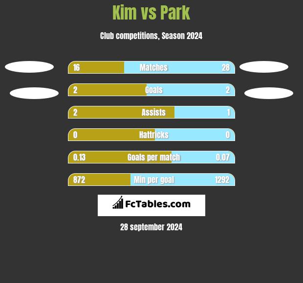 Kim vs Park h2h player stats