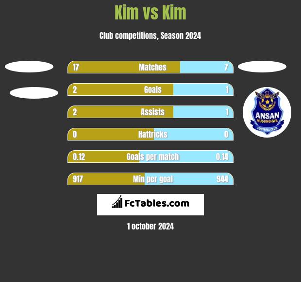 Kim vs Kim h2h player stats