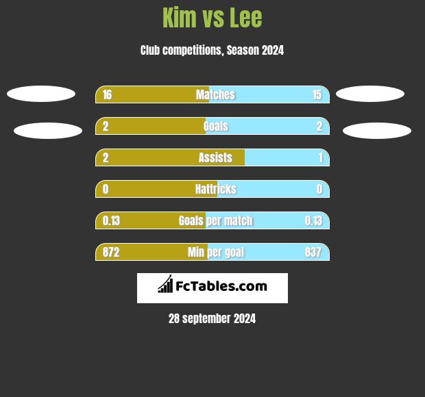 Kim vs Lee h2h player stats