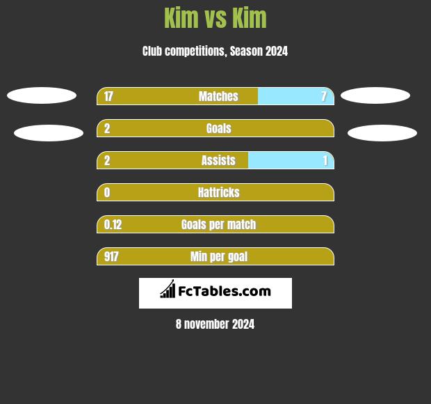 Kim vs Kim h2h player stats