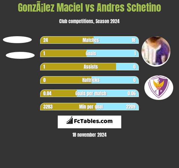 GonzÃ¡lez Maciel vs Andres Schetino h2h player stats