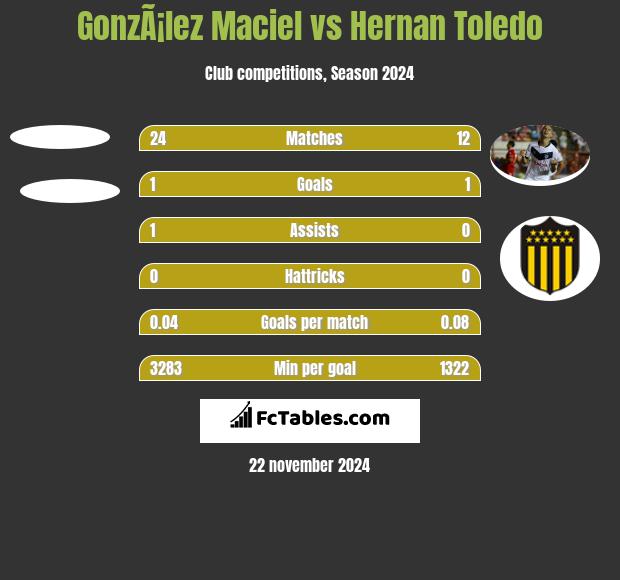 GonzÃ¡lez Maciel vs Hernan Toledo h2h player stats