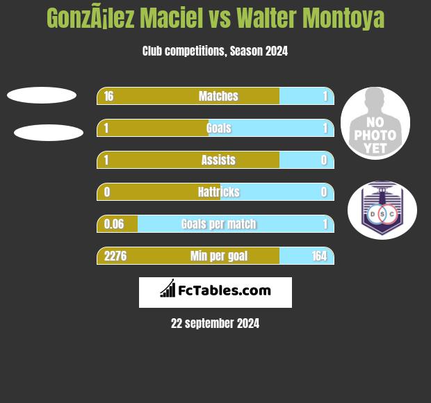 GonzÃ¡lez Maciel vs Walter Montoya h2h player stats