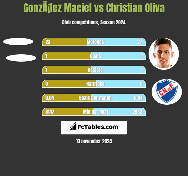 GonzÃ¡lez Maciel vs Christian Oliva h2h player stats