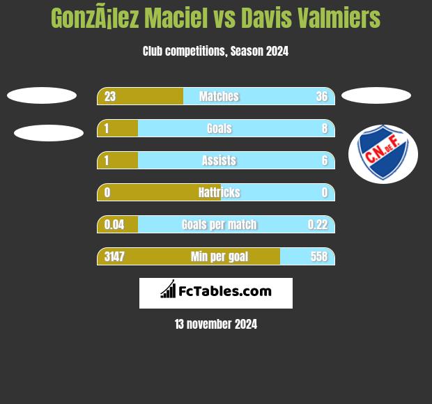 GonzÃ¡lez Maciel vs Davis Valmiers h2h player stats