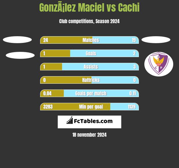 GonzÃ¡lez Maciel vs Cachi h2h player stats