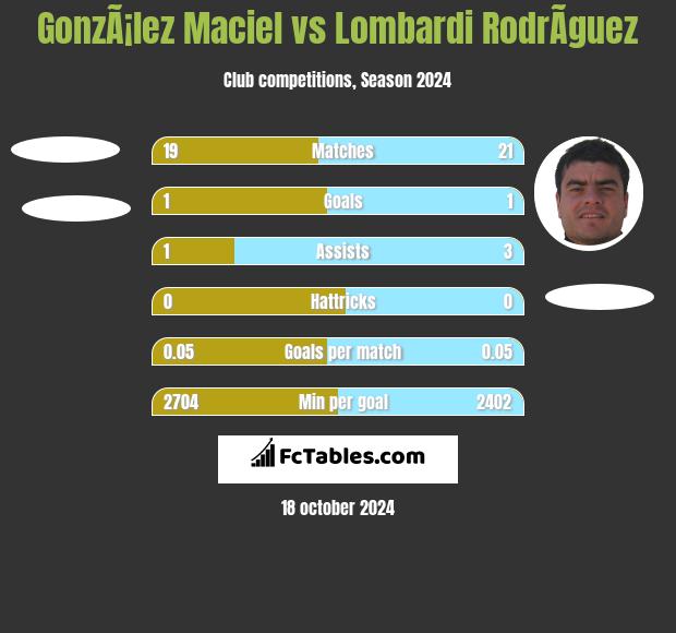 GonzÃ¡lez Maciel vs Lombardi RodrÃ­guez h2h player stats