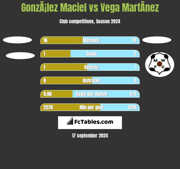 GonzÃ¡lez Maciel vs Vega MartÃ­nez h2h player stats