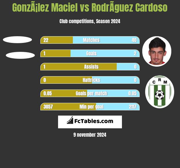 GonzÃ¡lez Maciel vs RodrÃ­guez Cardoso h2h player stats