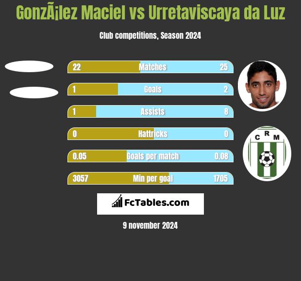 GonzÃ¡lez Maciel vs Urretaviscaya da Luz h2h player stats