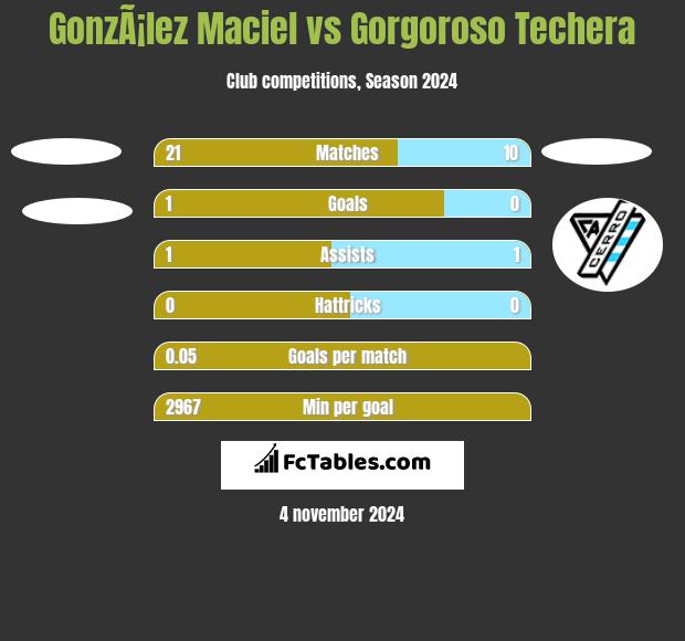 GonzÃ¡lez Maciel vs Gorgoroso Techera h2h player stats