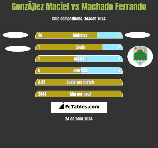 GonzÃ¡lez Maciel vs Machado Ferrando h2h player stats