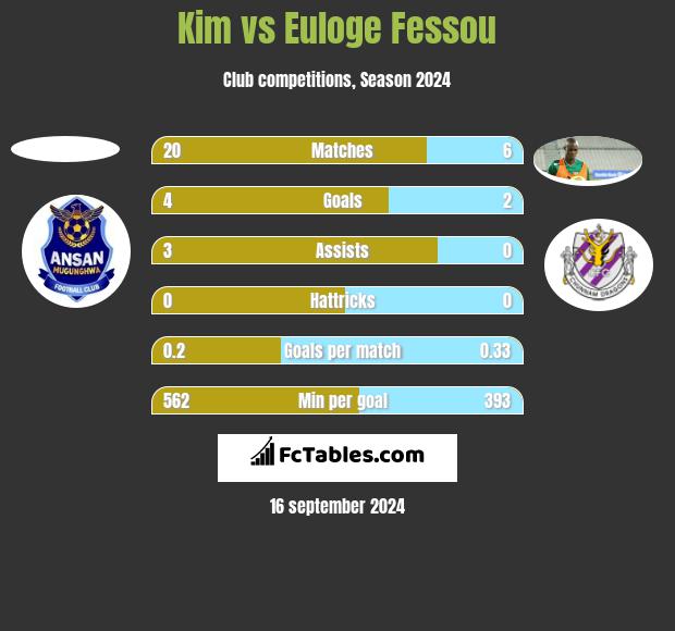 Kim vs Euloge Fessou h2h player stats