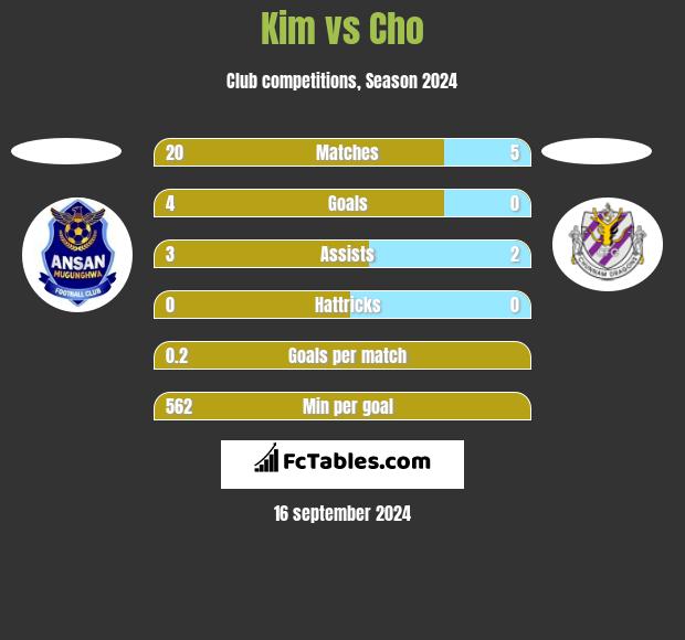 Kim vs Cho h2h player stats