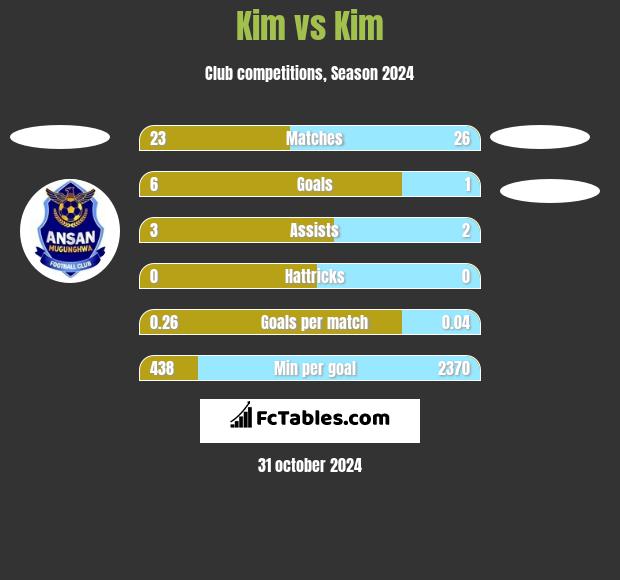 Kim vs Kim h2h player stats