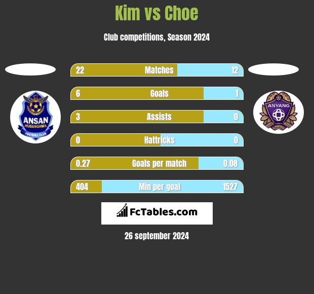 Kim vs Choe h2h player stats