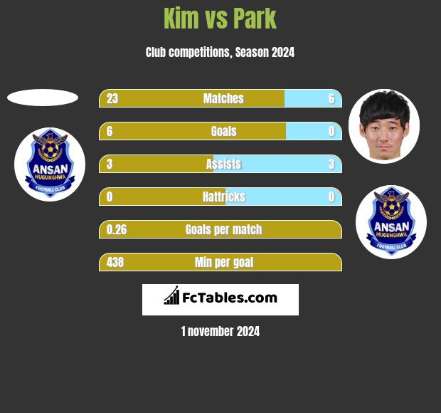 Kim vs Park h2h player stats