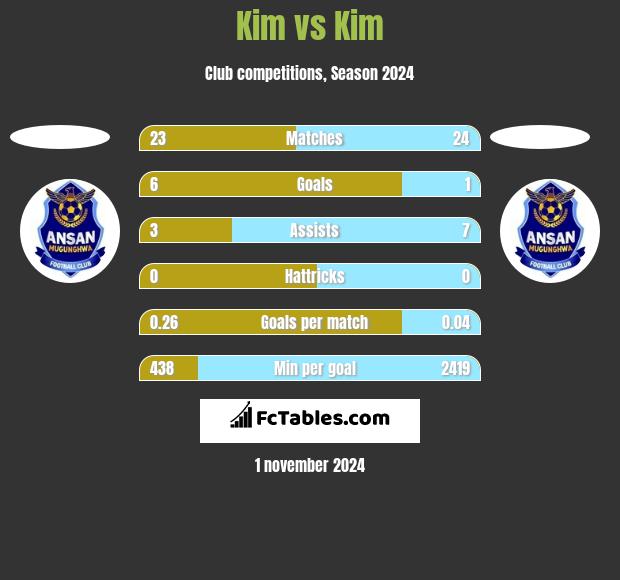 Kim vs Kim h2h player stats