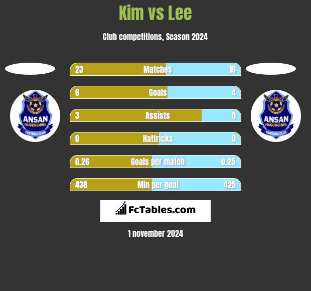 Kim vs Lee h2h player stats