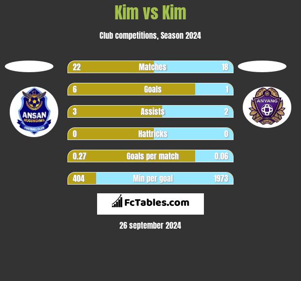 Kim vs Kim h2h player stats