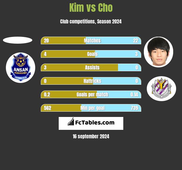 Kim vs Cho h2h player stats