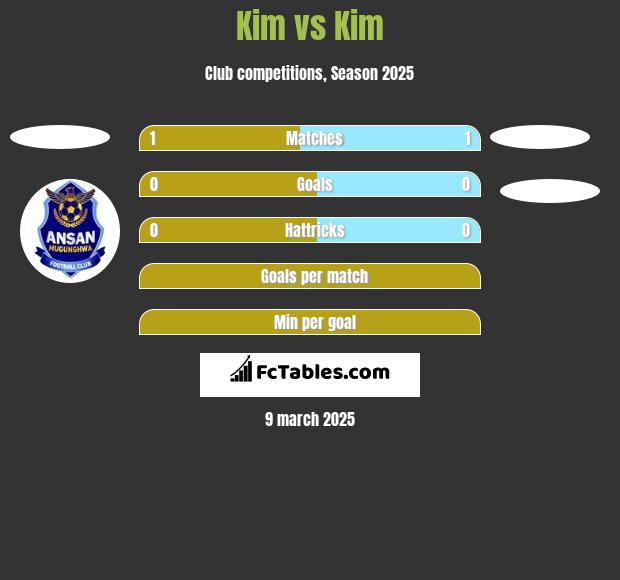 Kim vs Kim h2h player stats