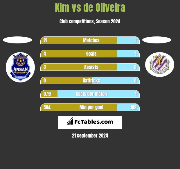 Kim vs de Oliveira h2h player stats