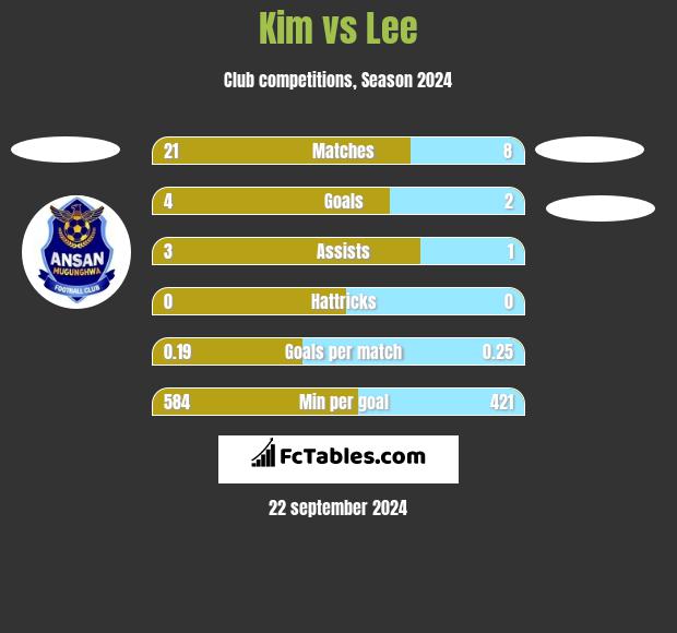 Kim vs Lee h2h player stats