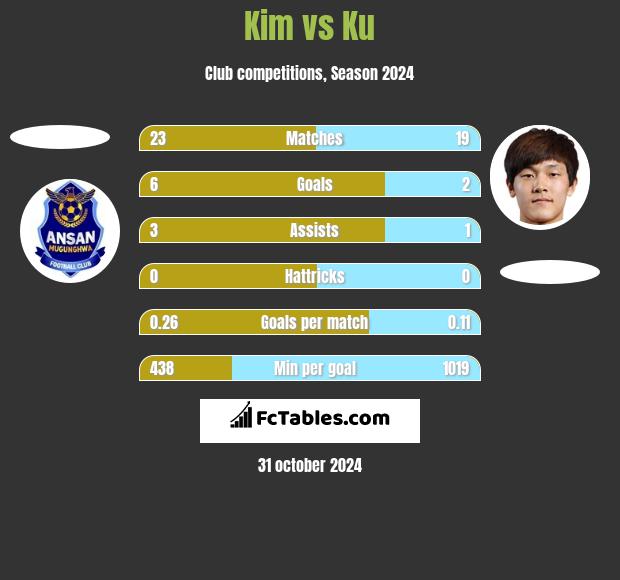 Kim vs Ku h2h player stats