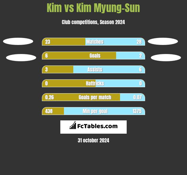 Kim vs Kim Myung-Sun h2h player stats