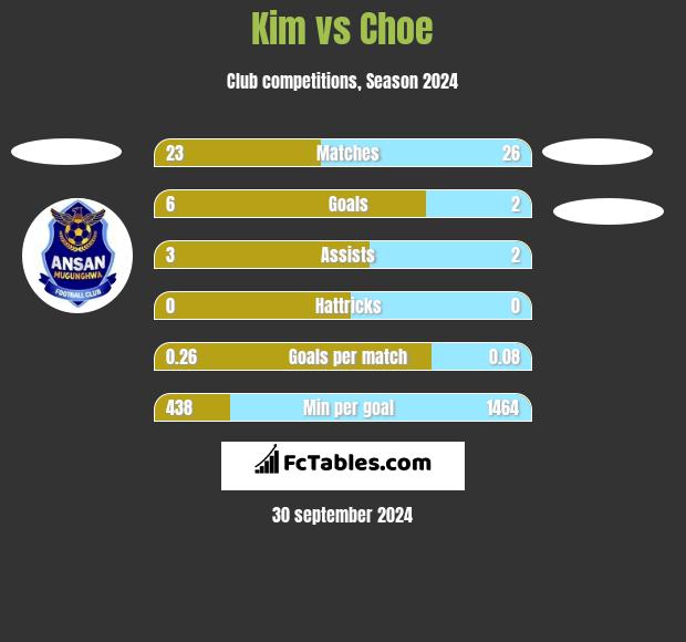 Kim vs Choe h2h player stats