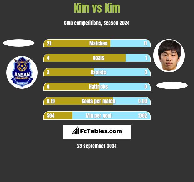 Kim vs Kim h2h player stats