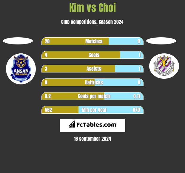 Kim vs Choi h2h player stats