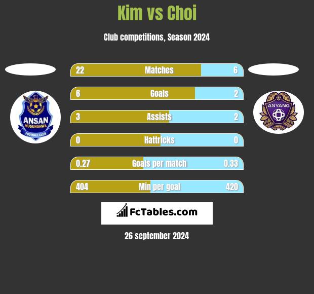 Kim vs Choi h2h player stats