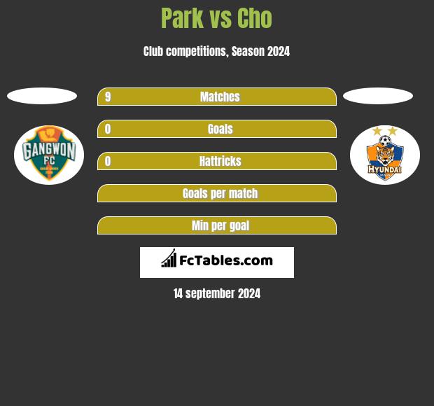 Park vs Cho h2h player stats