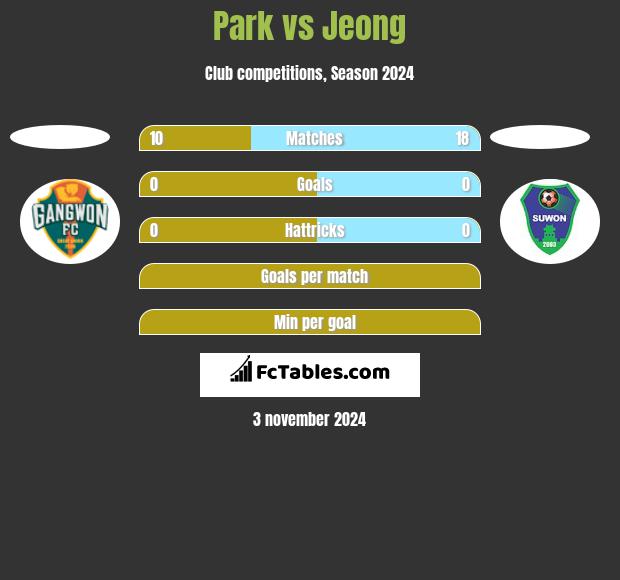 Park vs Jeong h2h player stats