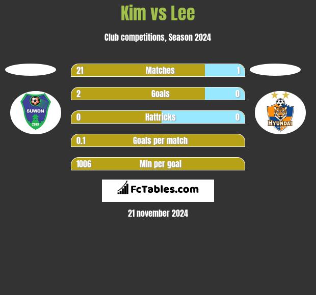 Kim vs Lee h2h player stats