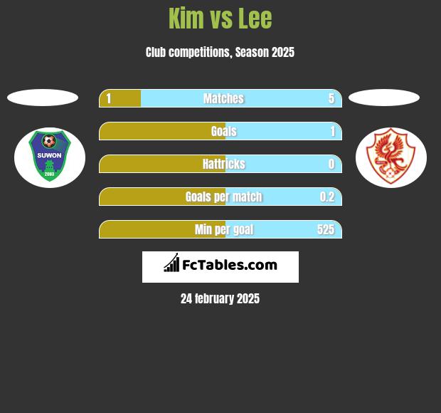 Kim vs Lee h2h player stats